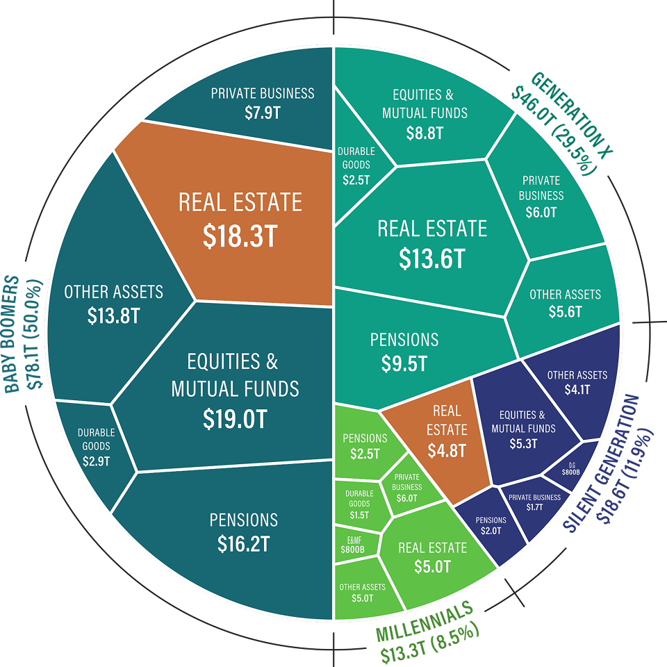 Share of Wealth by Generation Chart